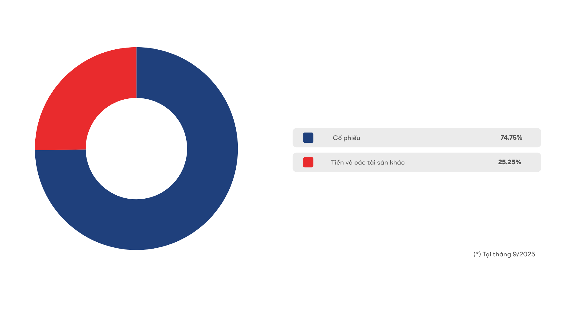 Phân bổ tài sản Quỹ TCGF