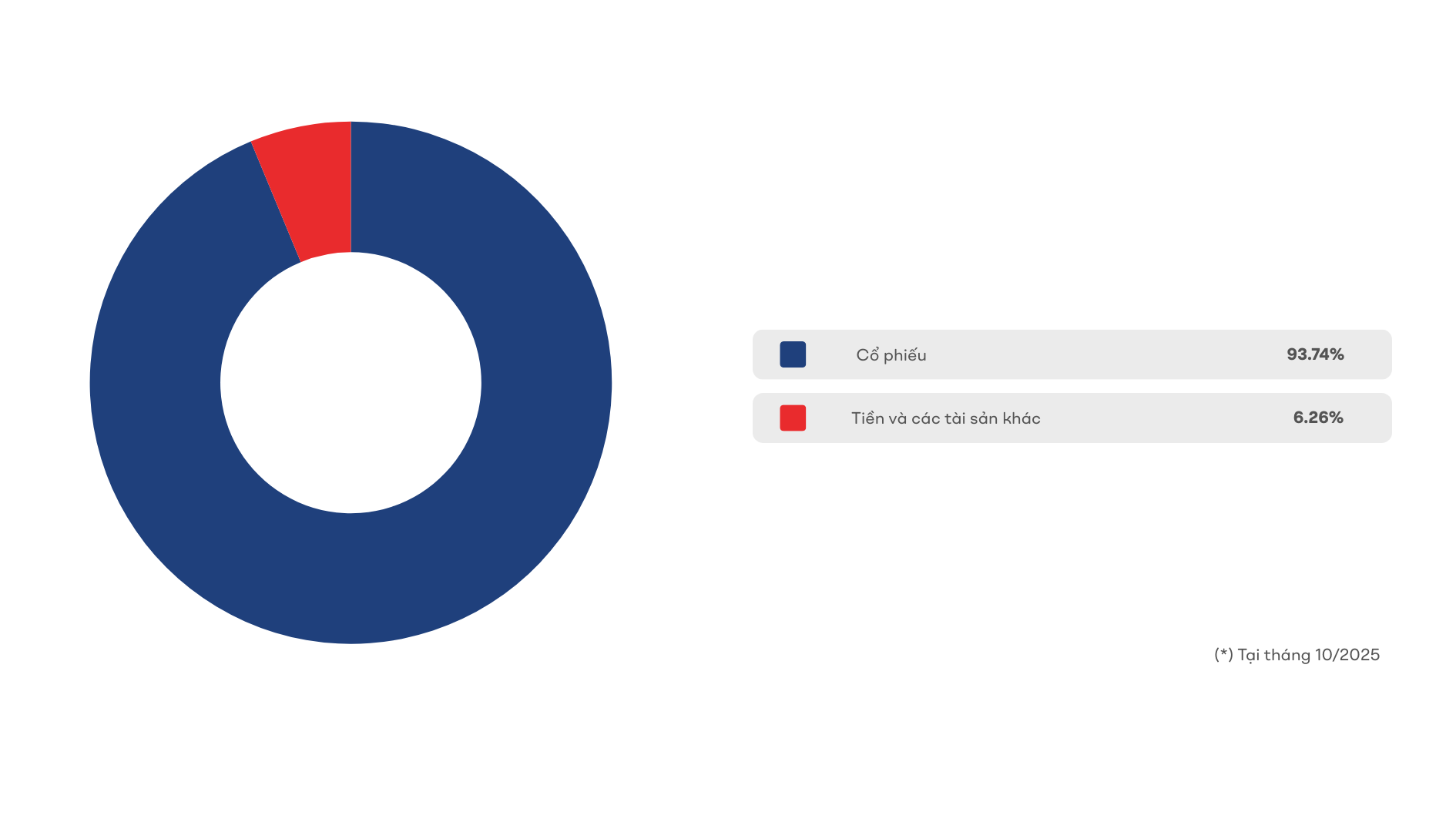 Phân bổ tài sản Quỹ TCIF
