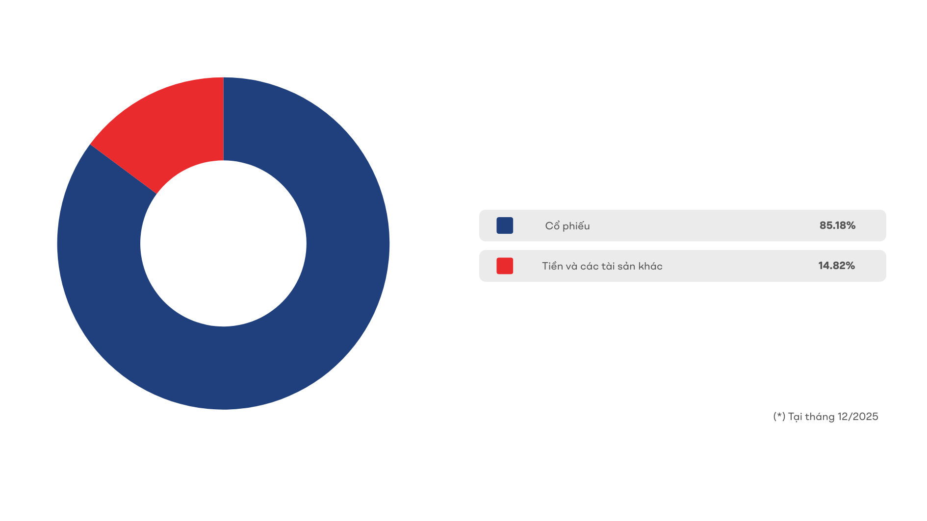 Phân bổ tài sản Quỹ TCIF