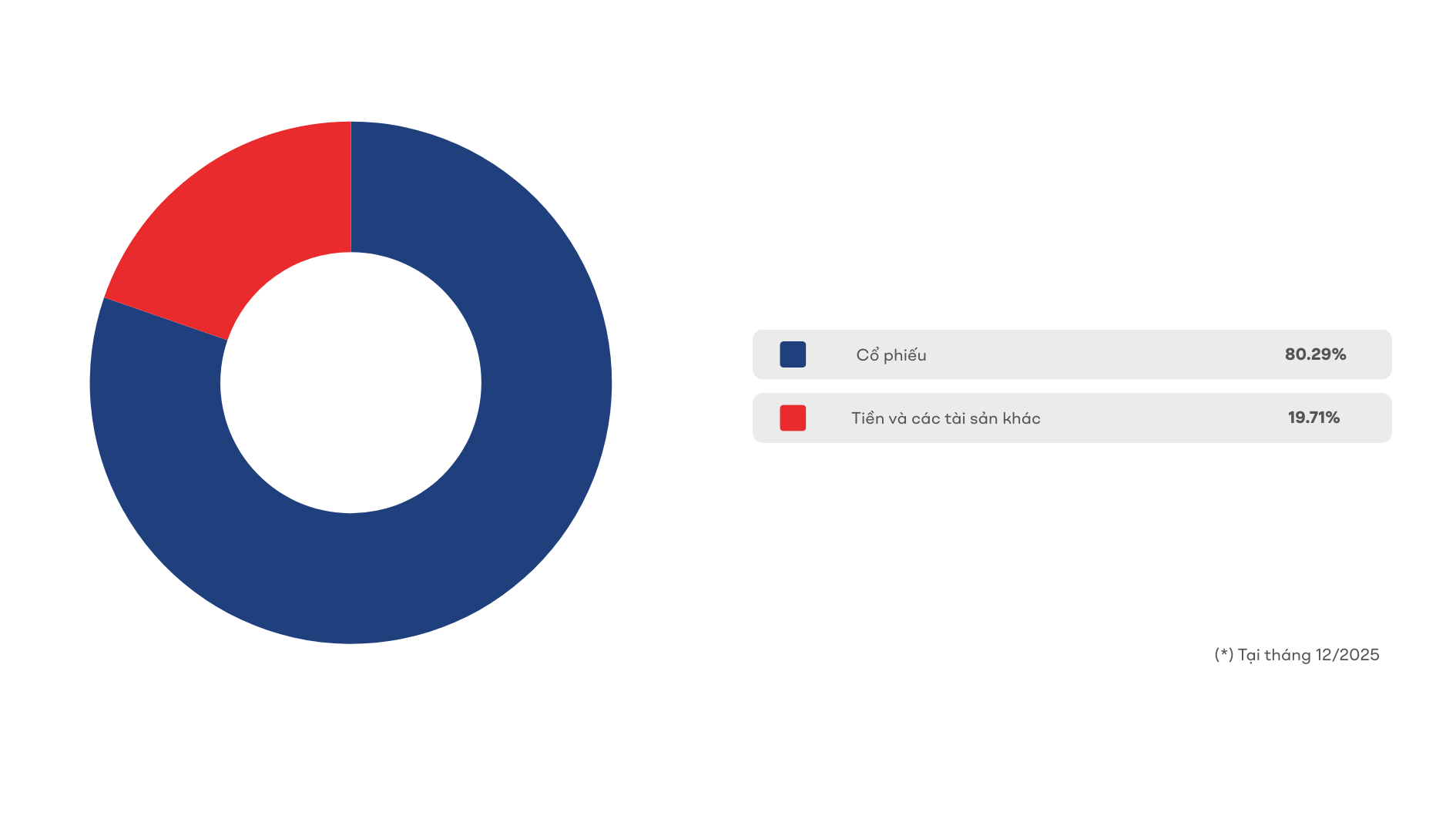 Phân bổ tài sản Quỹ TCGF