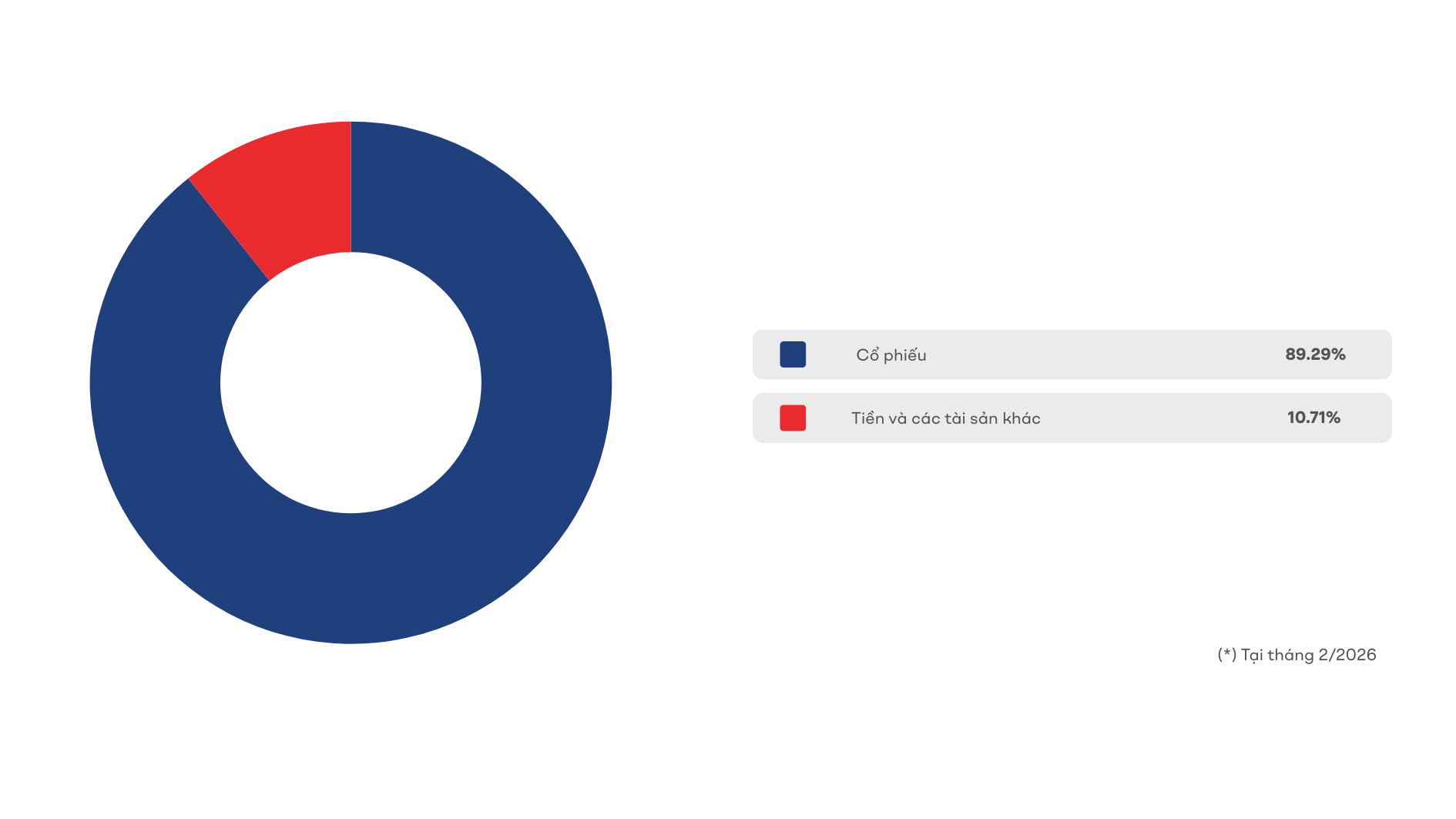 Phân bổ tài sản Quỹ TCIF
